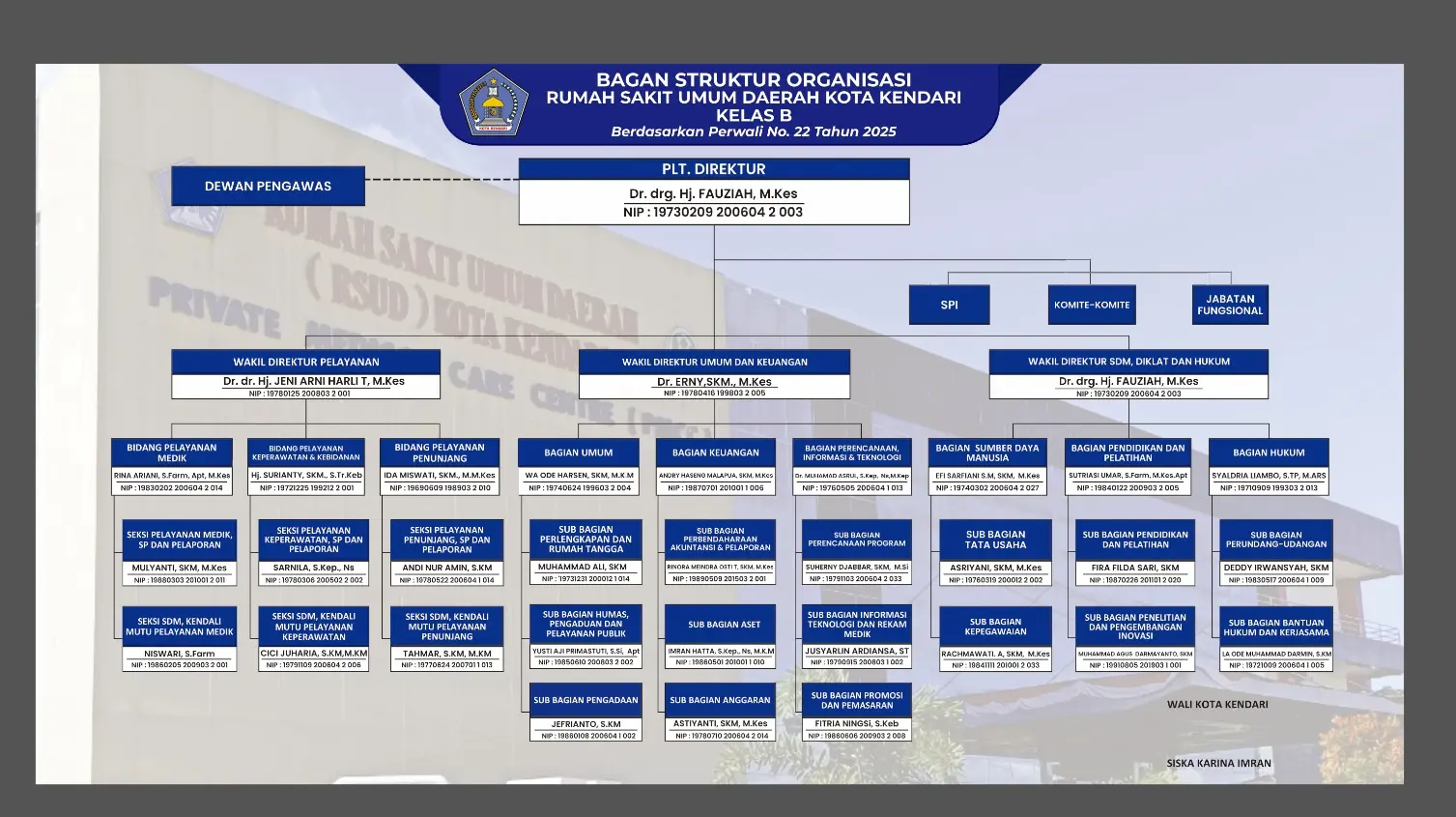 Struktur Organisasi RSUD Kota Kendari